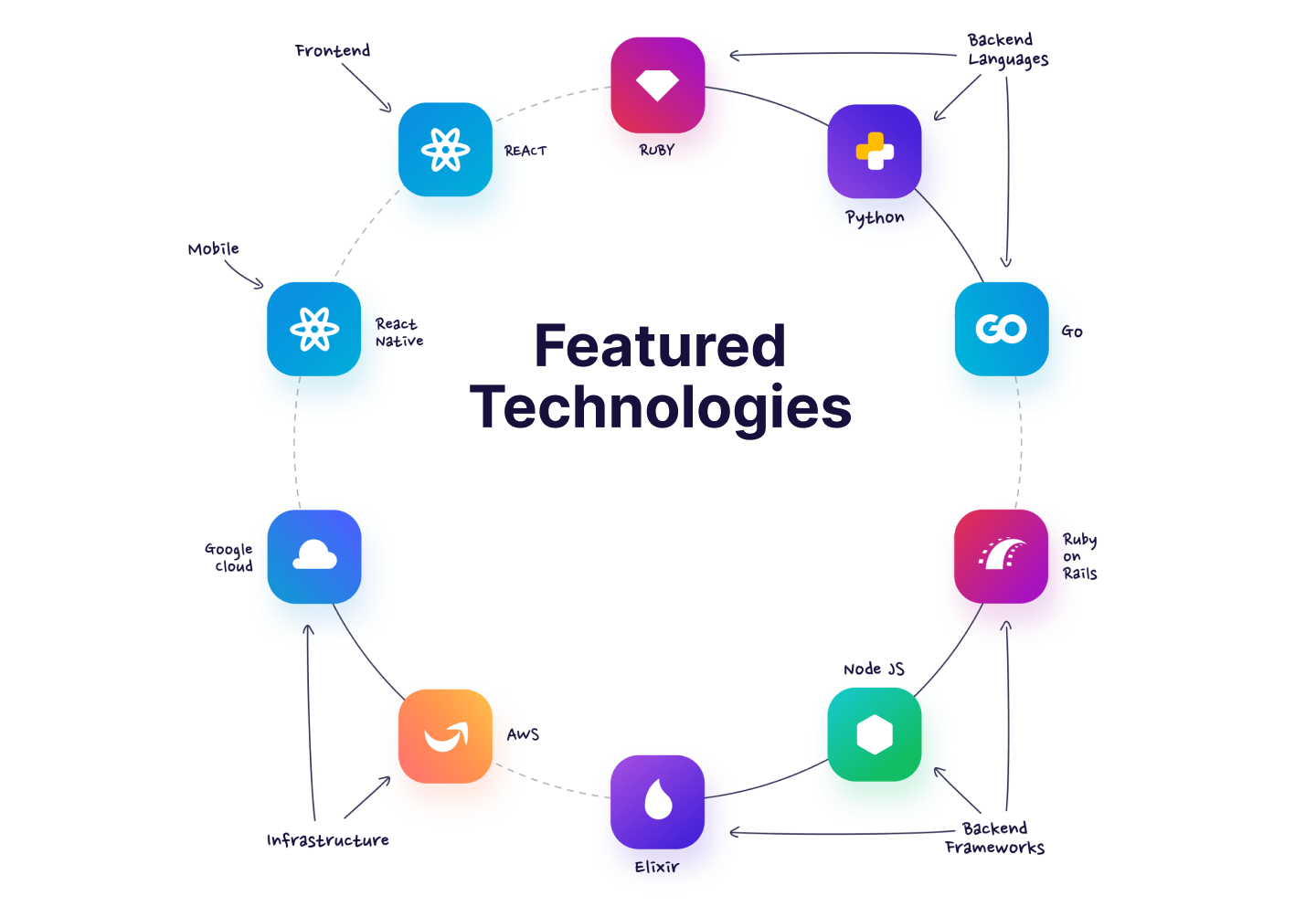Featured technologies